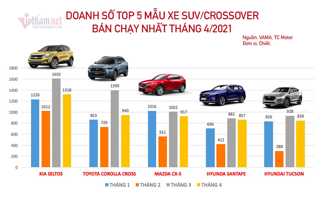Xe đa dụng bán chạy tháng 4/2021: Hyundai SantaFe trở lại top 5