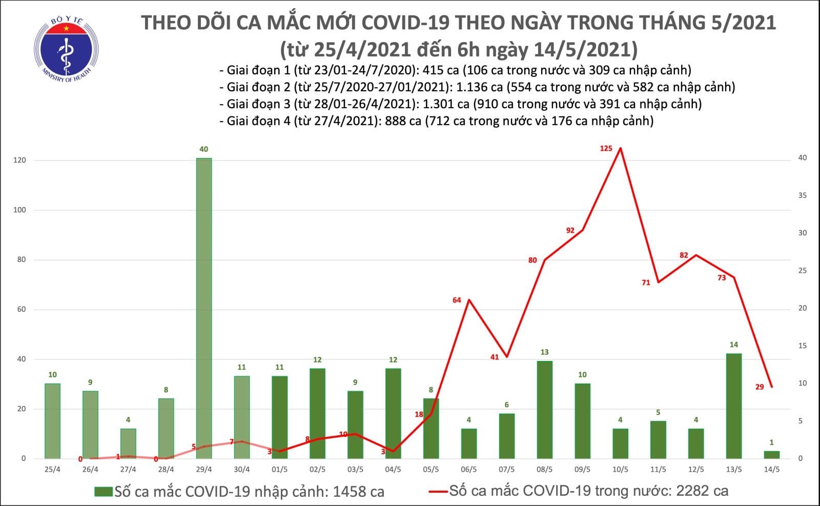 Tin tức Covid-19 hôm nay sáng 14/5: Việt Nam ghi nhận 29 ...