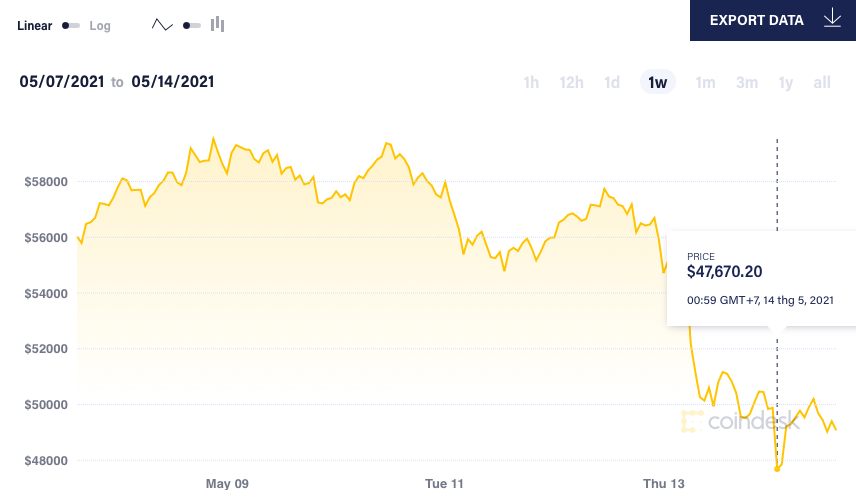 Tin xấu bủa vây, bong bóng Bitcoin liệu có sụp đổ?