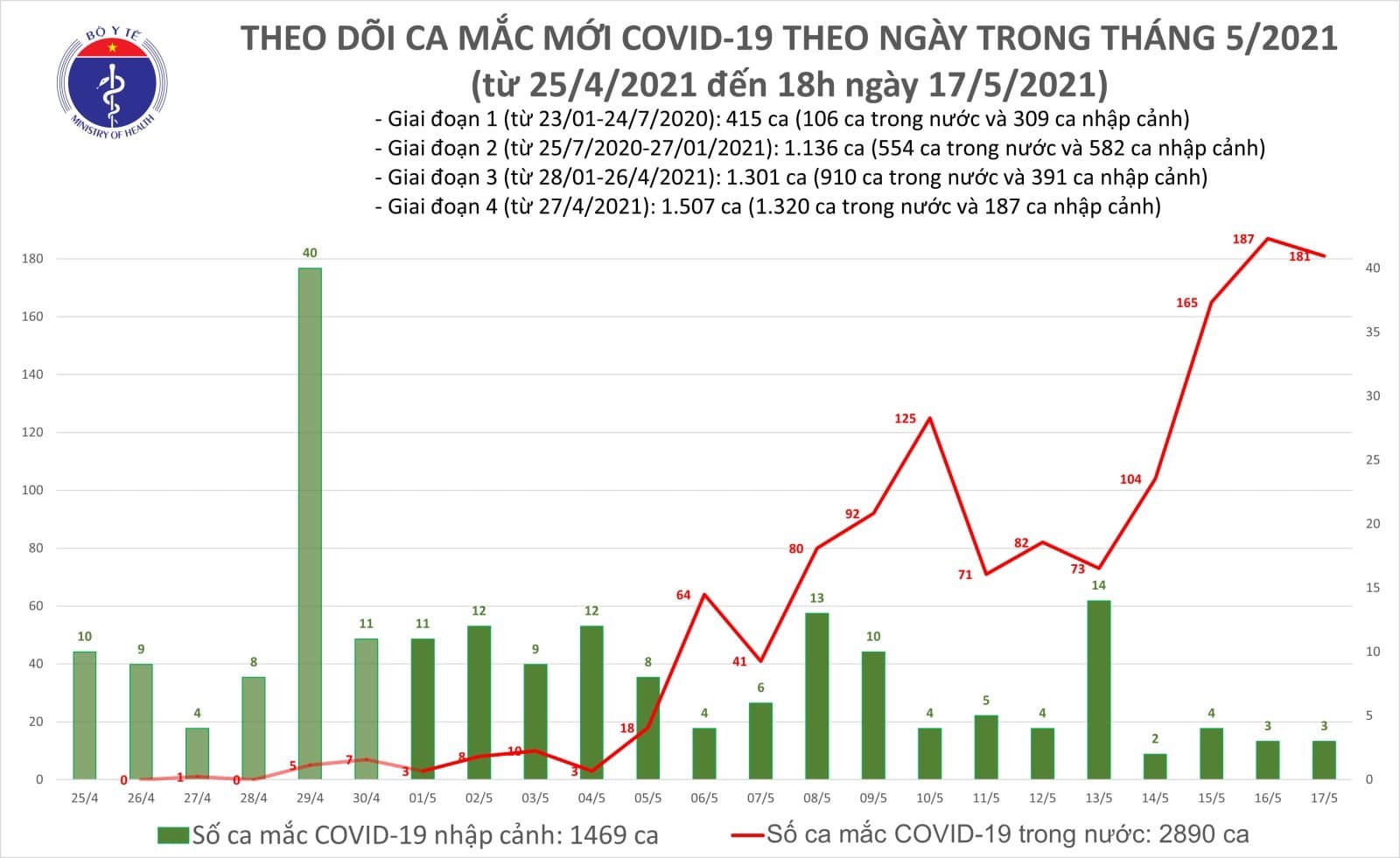 Chiều 17/5 ghi nhận 116 ca Covid-19 trong nước, ổ dịch Bắc Giang tiếp tục nóng