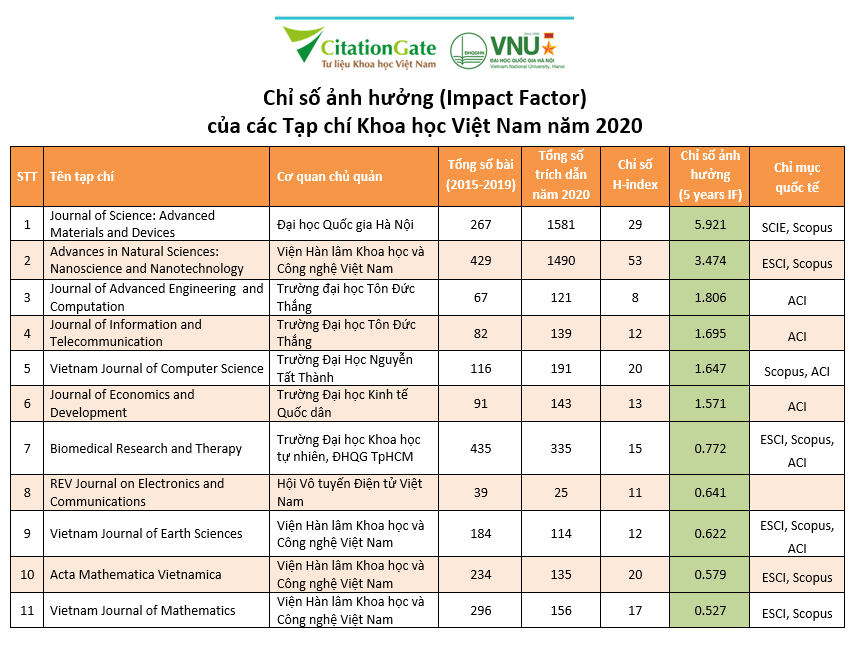 Công bố xếp hạng chỉ số ảnh hưởng của hơn 80 tạp chí khoa học ở Việt Nam