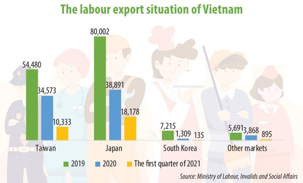 Labour export restriction exacerbated