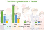 Labour export restriction exacerbated