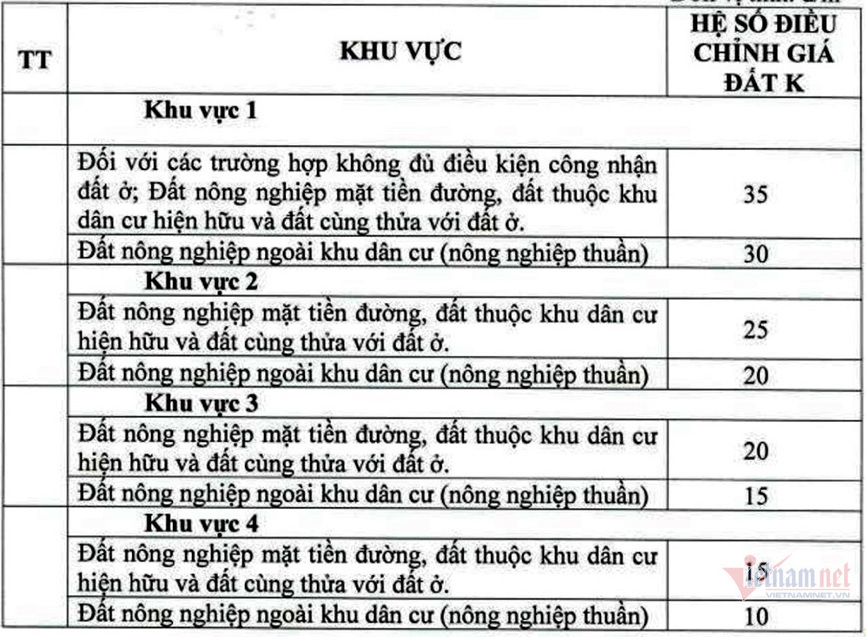 Vừa ban hành, hệ số điều chỉnh giá đất ở TP.HCM vẫn ‘chưa phù hợp’