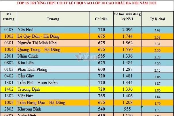 Top 15 trường THPT công lập có 'tỷ lệ chọi' cao nhất Hà Nội 2021