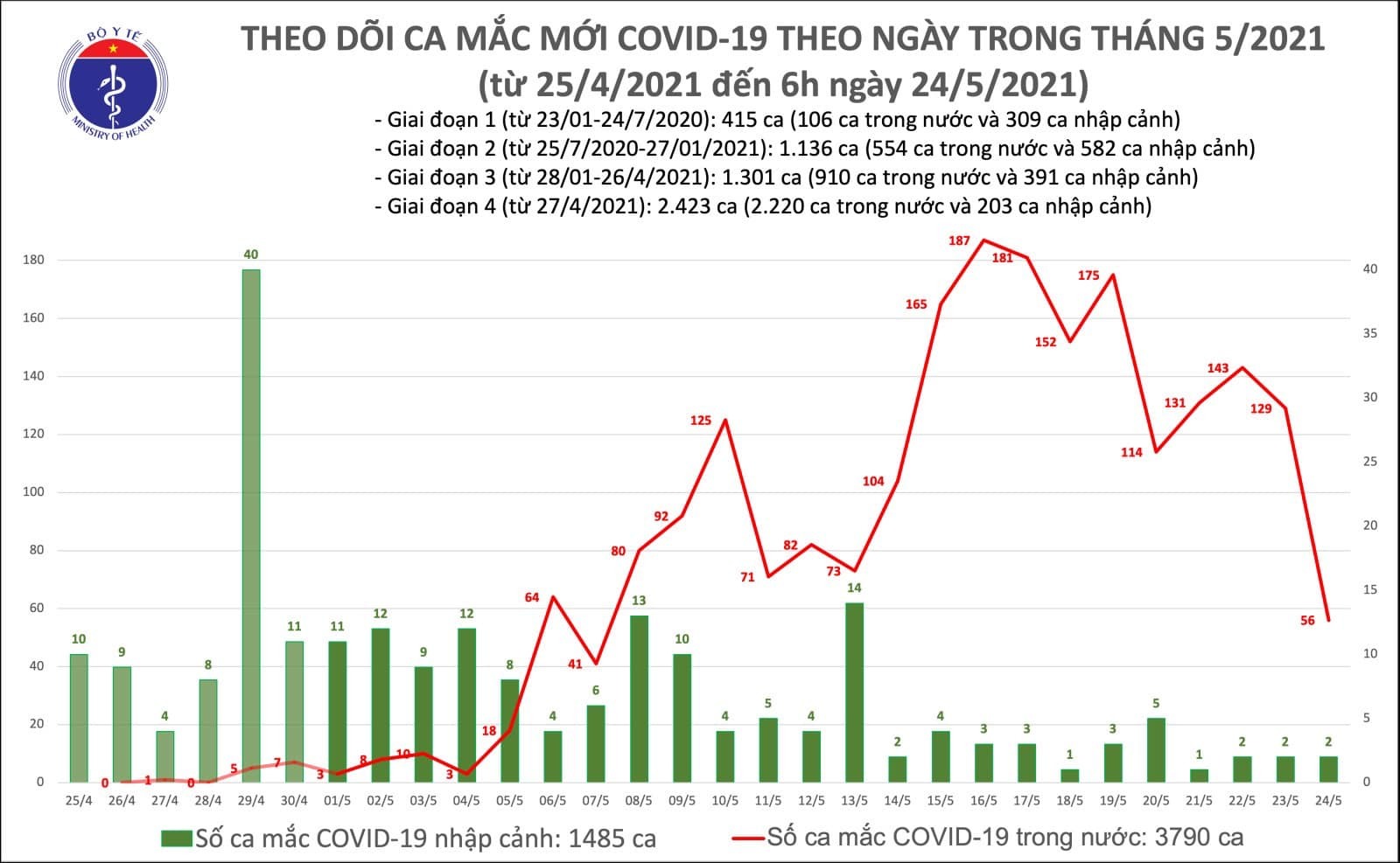 Việt Nam thêm 56 ca Covid-19 mới, Hà Nội có 8 trường hợp