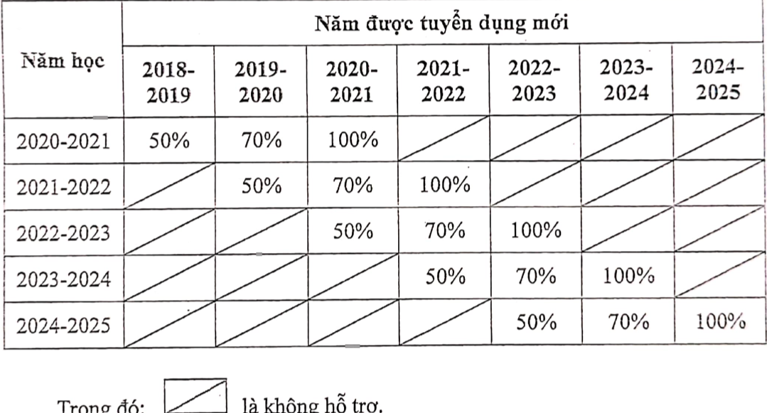 Chính thức giáo viên mầm non TP.HCM tuyển dụng năm 2021 được hưởng lương gấp 2 lần