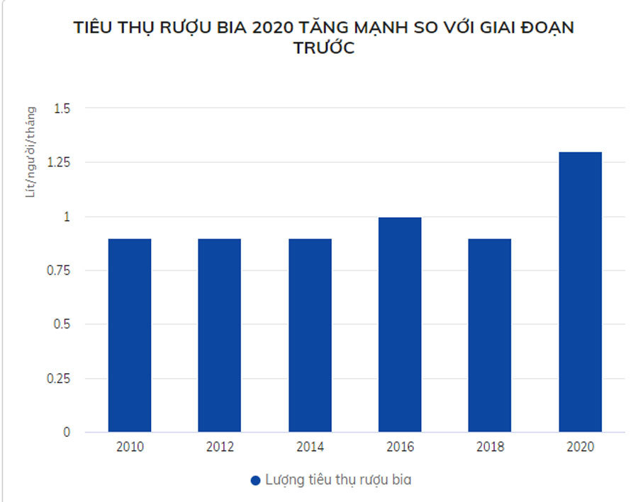 Tiêu thụ rượu bia tại Việt Nam vẫn tăng mạnh