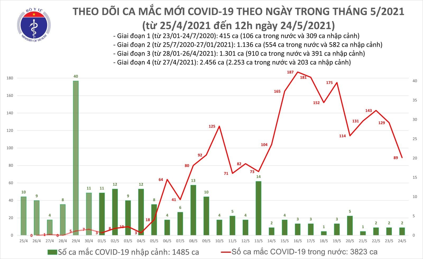 Trưa 24/5, Bộ Y tế công bố thêm 33 ca mắc Covid-19 mới