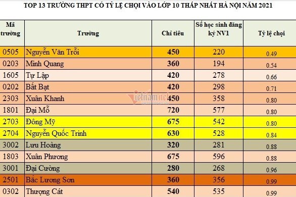 Top 10 trường THPT có 'tỷ lệ chọi' thấp, nhiều khả năng 'thi là đỗ' ở Hà Nội