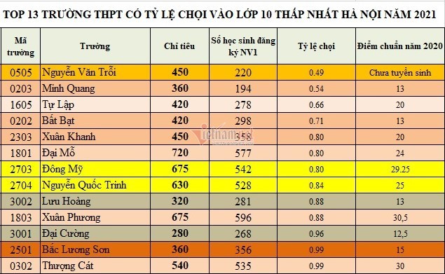 Top 13 trường công có 'tỷ lệ chọi' vào lớp 10 thấp nhất Hà Nội 2021