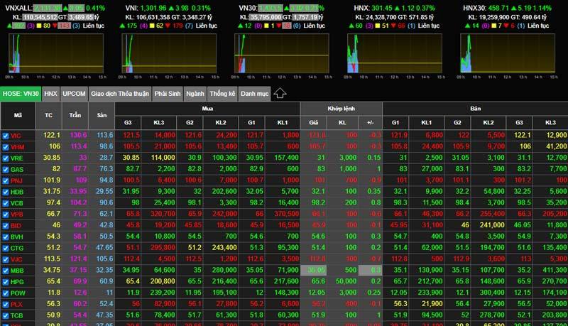 Tiền chảy không ngừng nghỉ, VN-Index lên kỷ lục 1.300 điểm