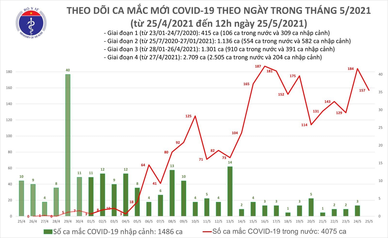 Trưa ngày 25/5 thêm 100 ca Covid-19, Bắc Giang có 87 trường hợp