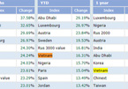 Vietnam stock market among world’s best performers in Jan-May