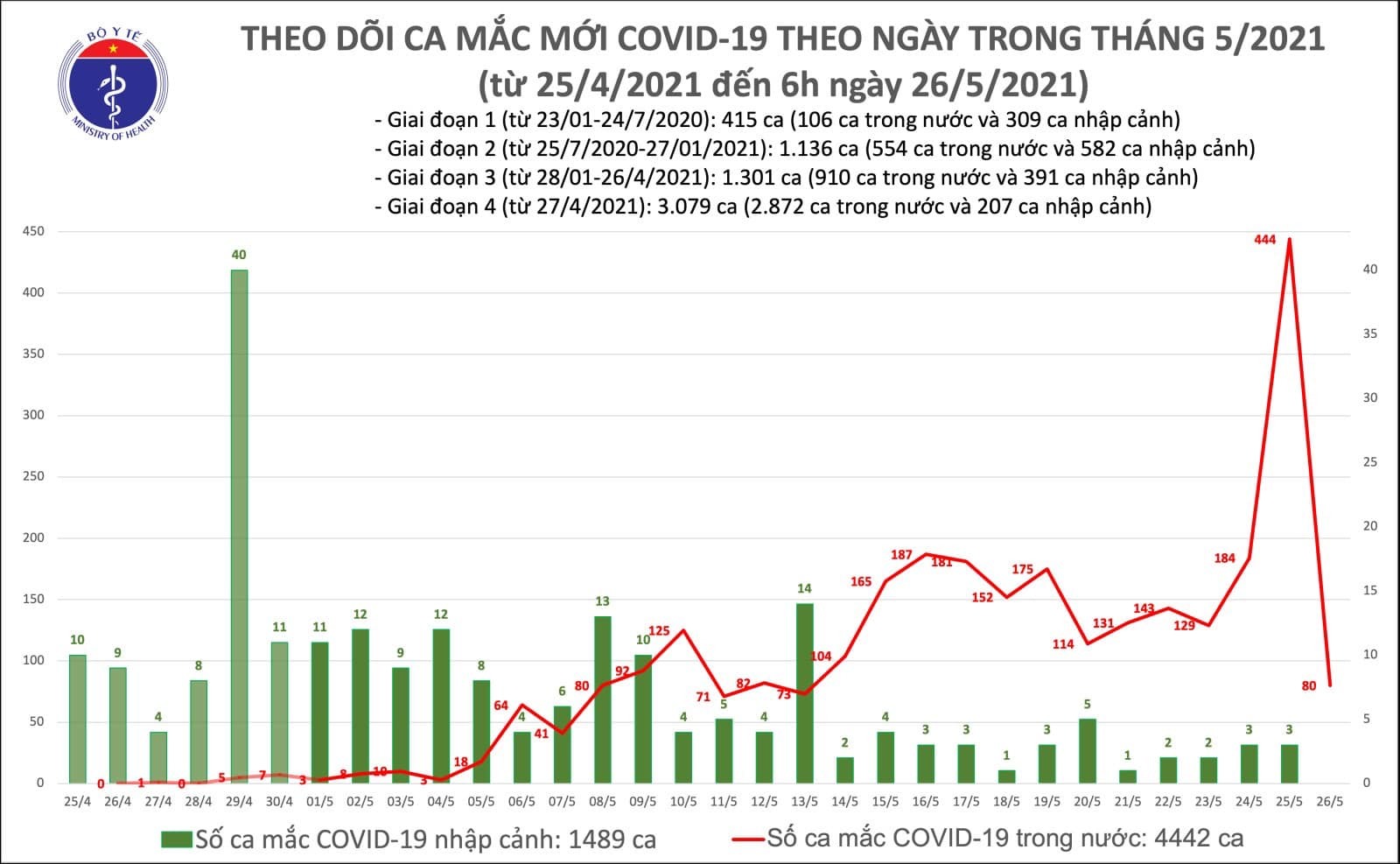 Công bố 80 ca mắc Covid-19, Bắc Giang phát hiện thêm 55 trường hợp