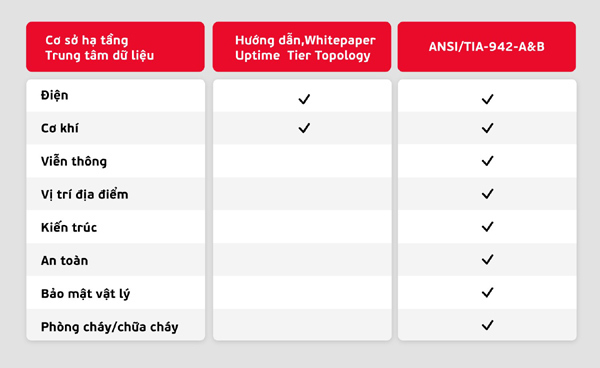 Trung tâm dữ liệu chuẩn quốc tế cần đạt yêu cầu gì?