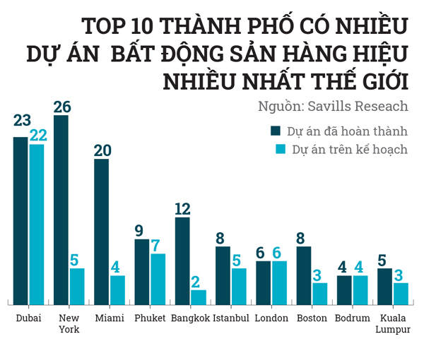 BĐS hàng hiệu Việt Nam: Xu hướng và giá trị, nhìn từ Bangkok