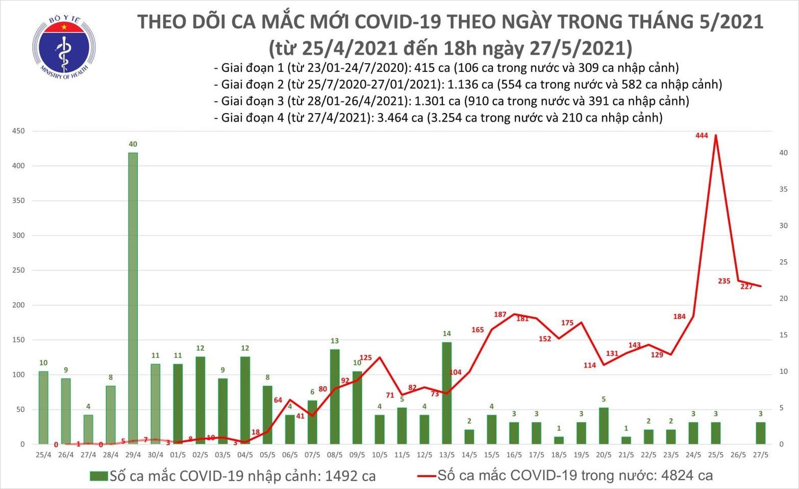 Ghi nhận 150 ca Covid-19 trong nước, riêng TP.HCM có 36 người