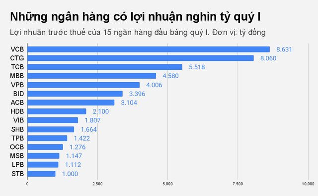 'Hộp đen' của lợi nhuận ngân hàng