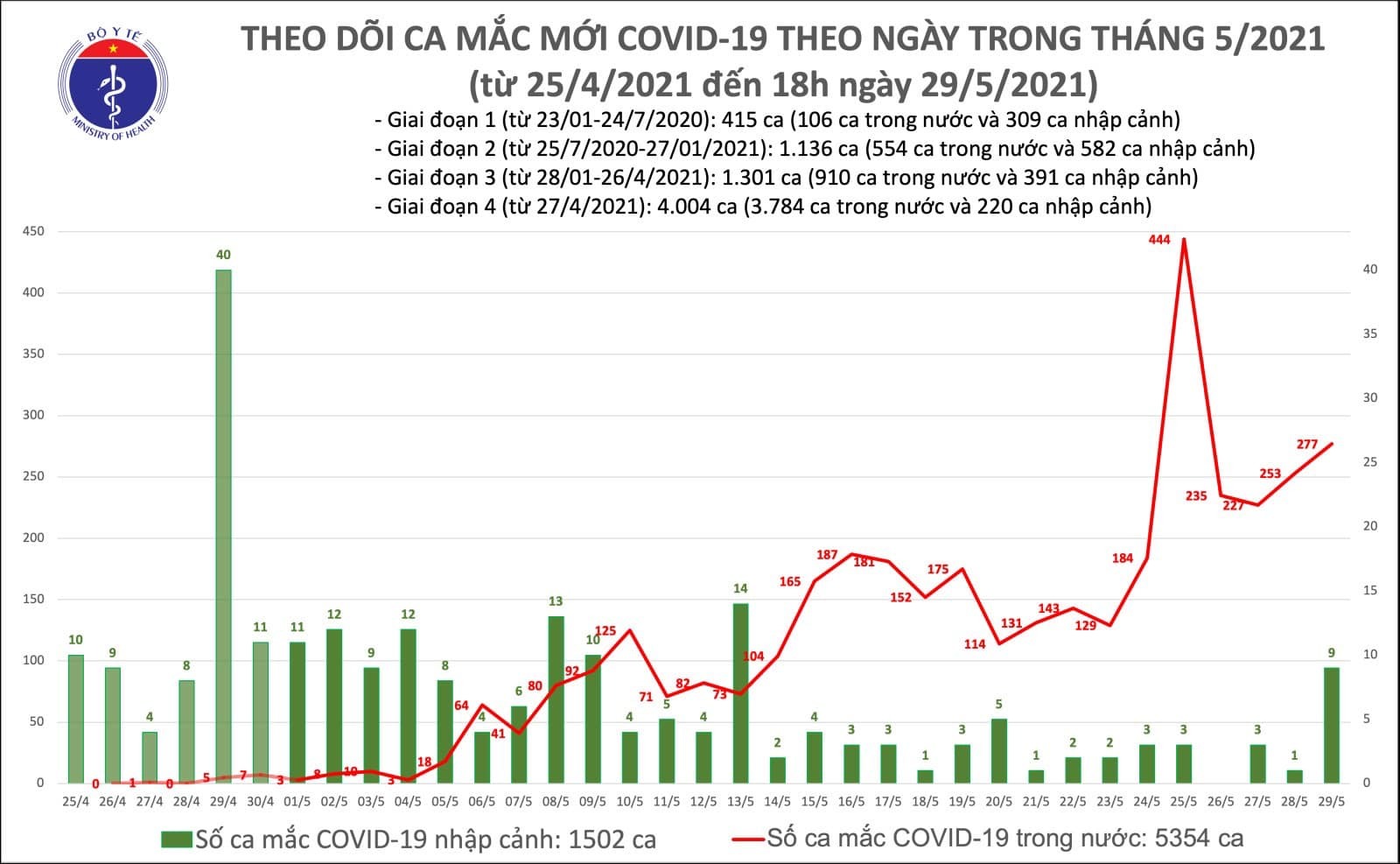 Thêm 141 ca Covid-19 trong nước, riêng TP.HCM có 29 bệnh nhân