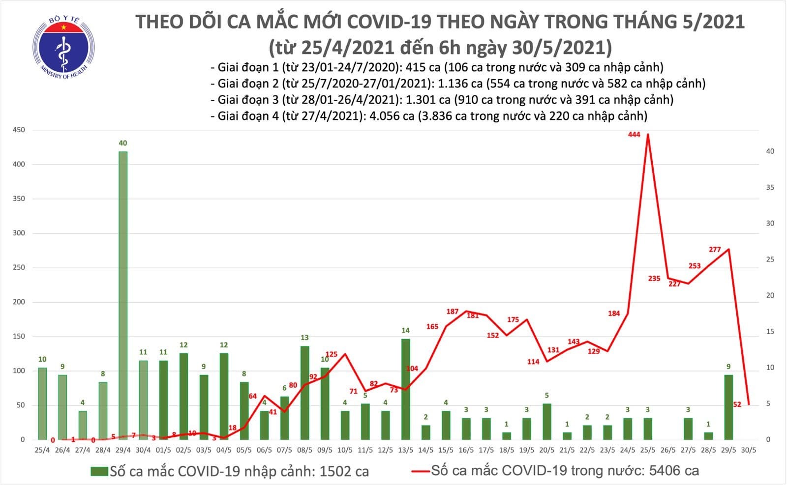 Sáng 30/5, Việt Nam công bố 52 ca Covid-19 tại 4 tỉnh