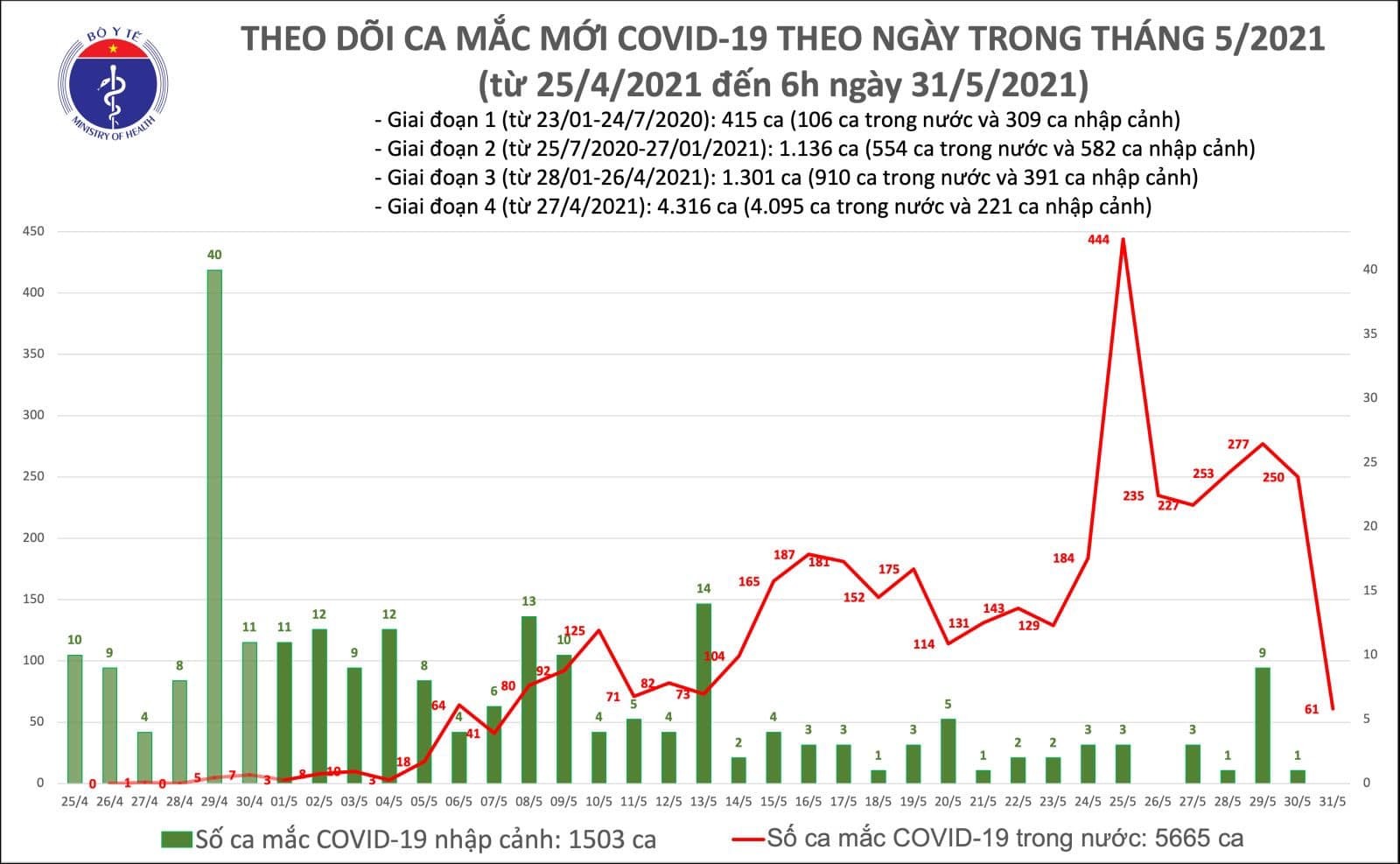 Tin Tá»©c Covid 19 Sang Hom Nay 31 5 Viá»‡t Nam Ghi Nháº­n Them 61 Ca Covid 19 Trong NÆ°á»›c Rieng Ha Ná»™i Co 15 Bá»‡nh Nhan Vietnamnet