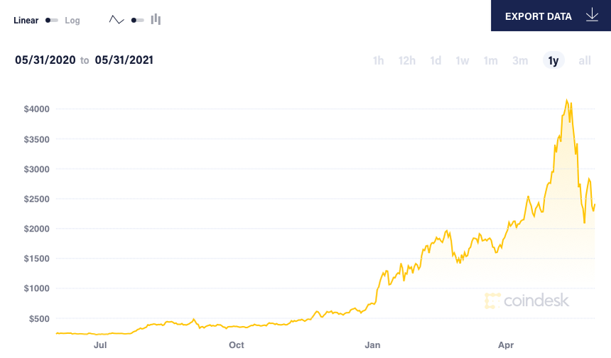 Cú rơi của tiền mã hóa là cơ hội để Ether vượt Bitcoin?