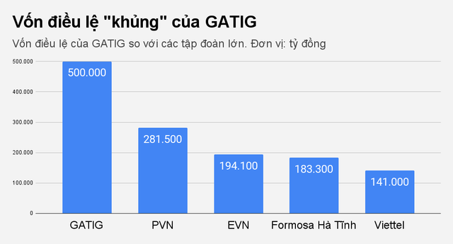 Ông chủ 36 tuổi lập công ty vốn điều lệ 'khủng' 500.000 tỷ đồng tại TP.HCM