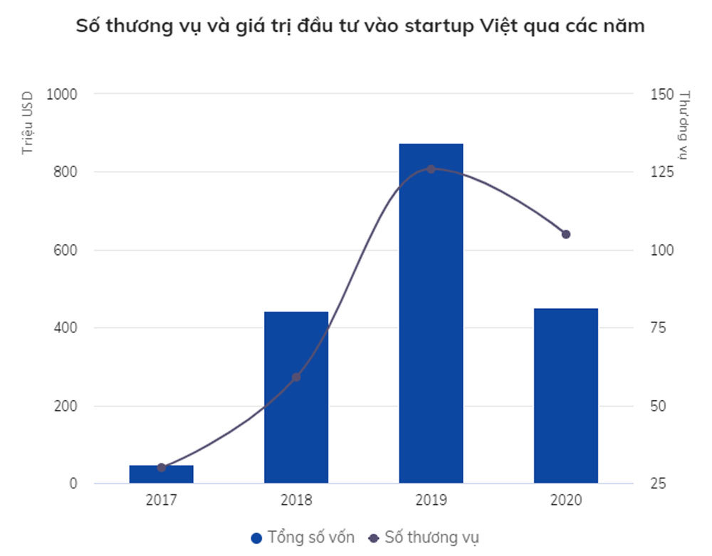 Vốn đầu tư vào startup Việt giảm 48%