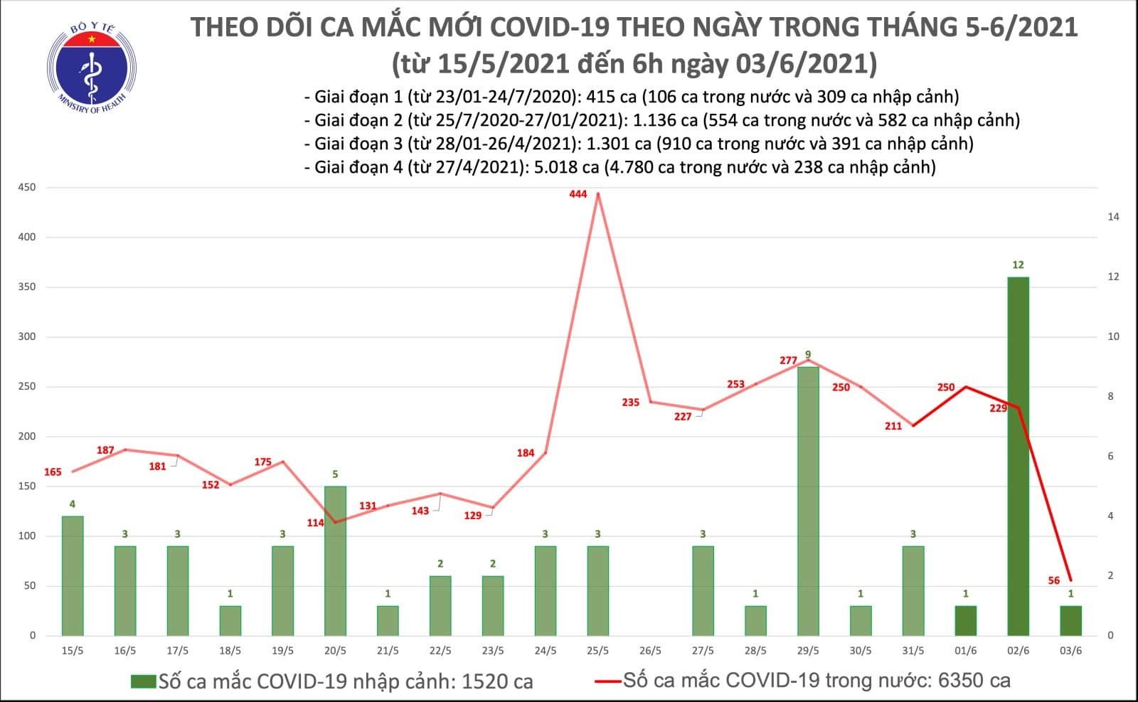 Sáng 3/6, Việt Nam công bố 57 ca Covid-19 mới