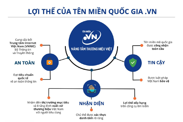 Lợi thế của doanh nghiệp đăng ký tên miền ‘.vn’