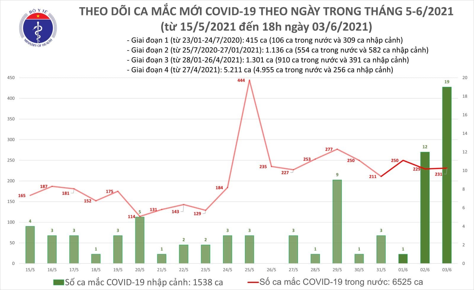 Việt Nam công bố thêm 91 ca Covid-19, vượt mốc 8.000 bệnh nhân