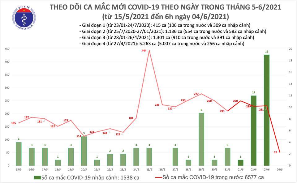 Sáng 4/6 ghi nhận 52 ca Covid-19 trong nước tại 4 tỉnh, thành