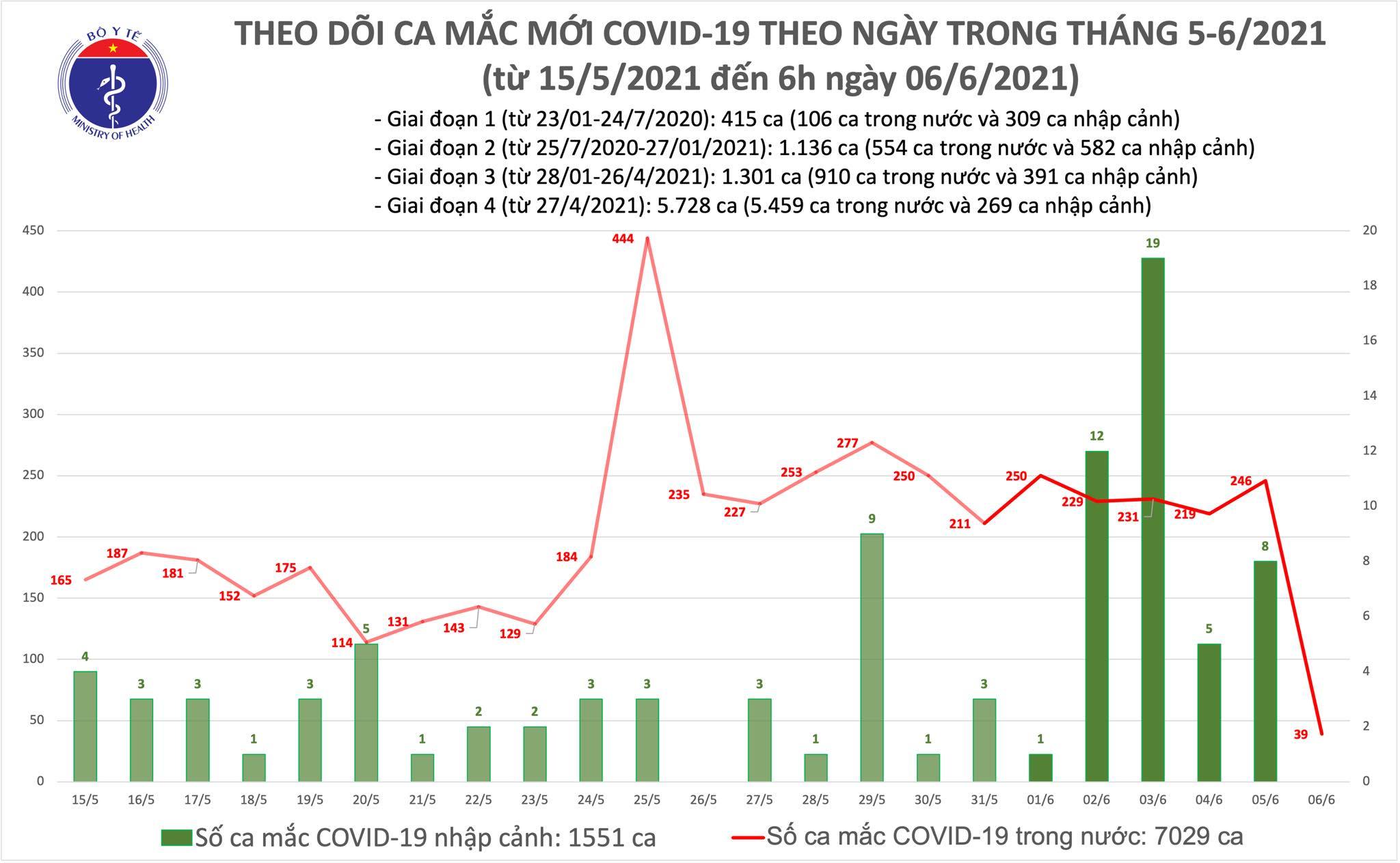 Sáng 6/6 thêm 39 ca Covid-19 trong nước tại 3 tỉnh, thành