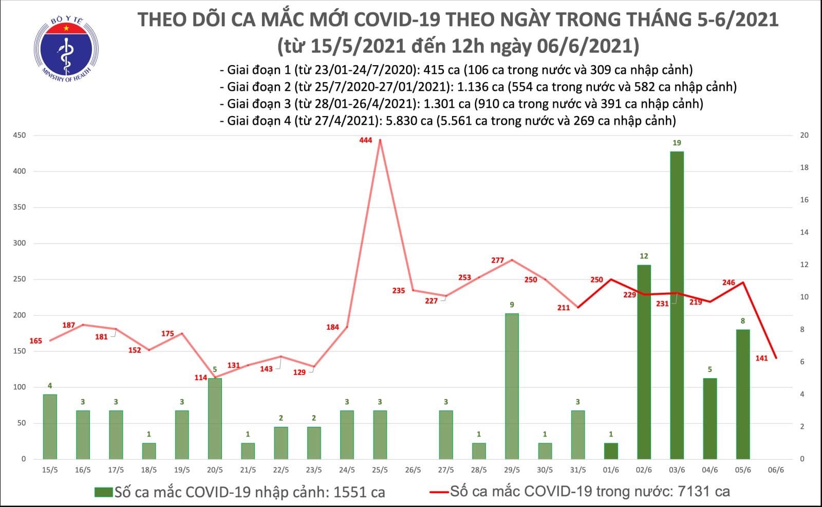 Trưa 6/6 thêm 102 ca Covid-19 trong nước tại 6 tỉnh, thành