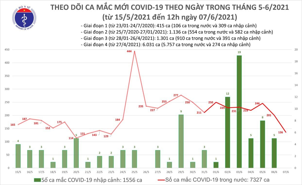 Trưa 7/6, Bộ Y tế công bố 92 ca Covid-19 mới