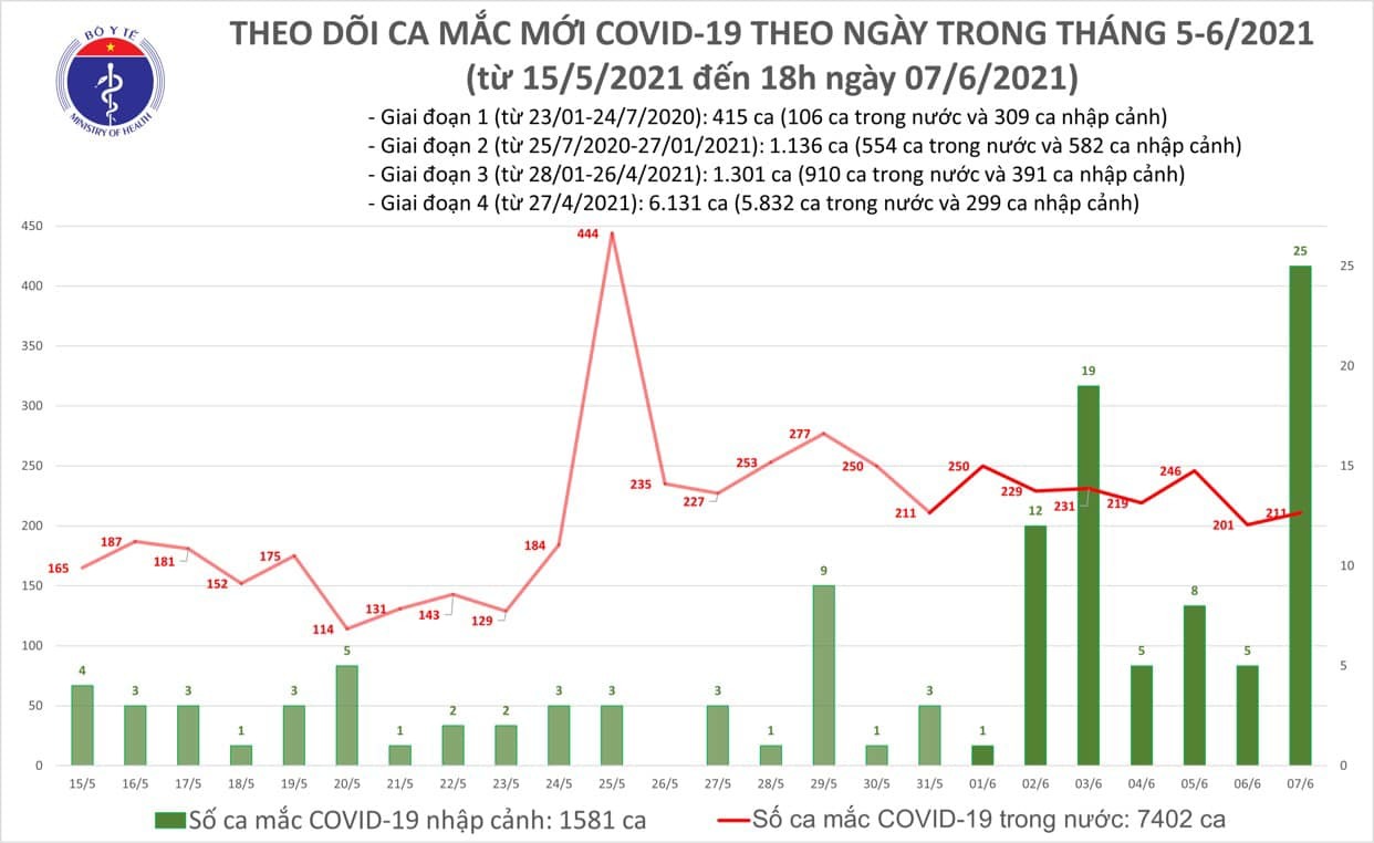 Chiều 7/6 ghi nhận 100 người mắc Covid-19, cả nước có gần 9.000 ca