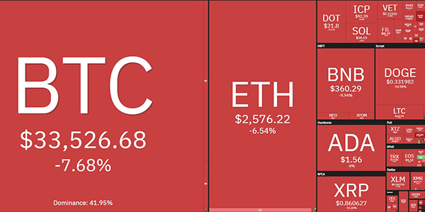 Thị trường “nhuộm đỏ” đầu tuần, Bitcoin giảm sâu hơn 3.000 USD