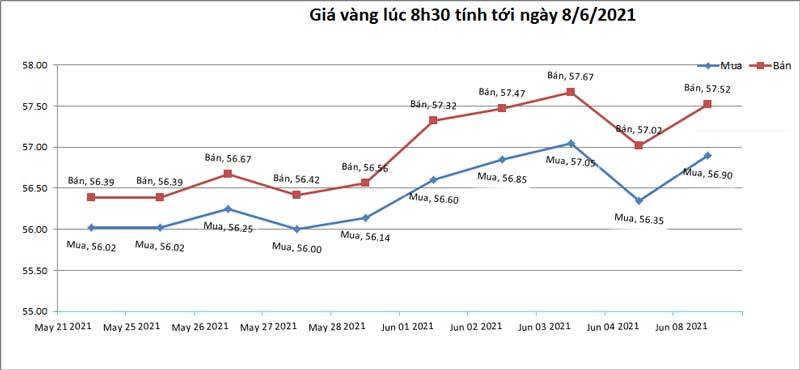 Biểu đồ giá vàng hôm nay 8/6/2021