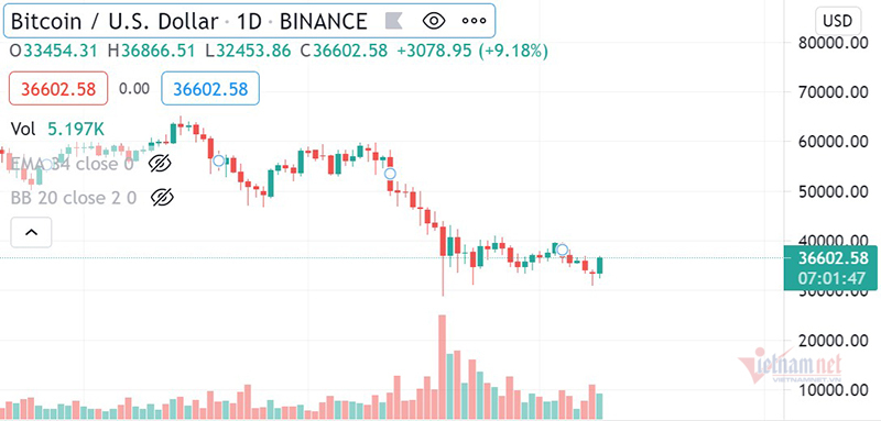 Sau khi tụt giá thê thảm, Bitcoin bất ngờ tăng gần 6.000 USD