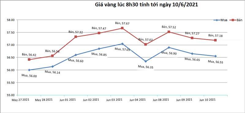 Biểu đồ giá vàng hôm nay 10/06/2021