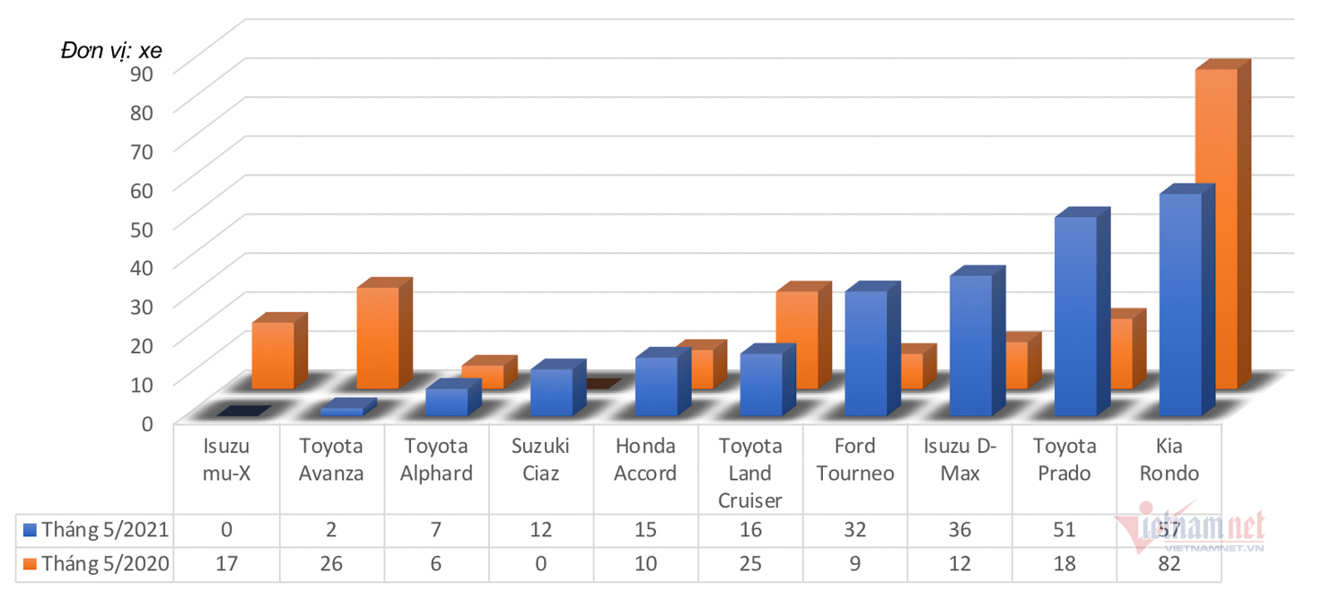 Top 10 xe bán chậm nhất tháng 5: Toyota chiếm sóng