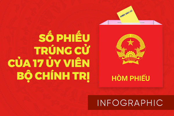 Số phiếu và nơi trúng cử ĐBQH của 17 Ủy viên Bộ Chính trị