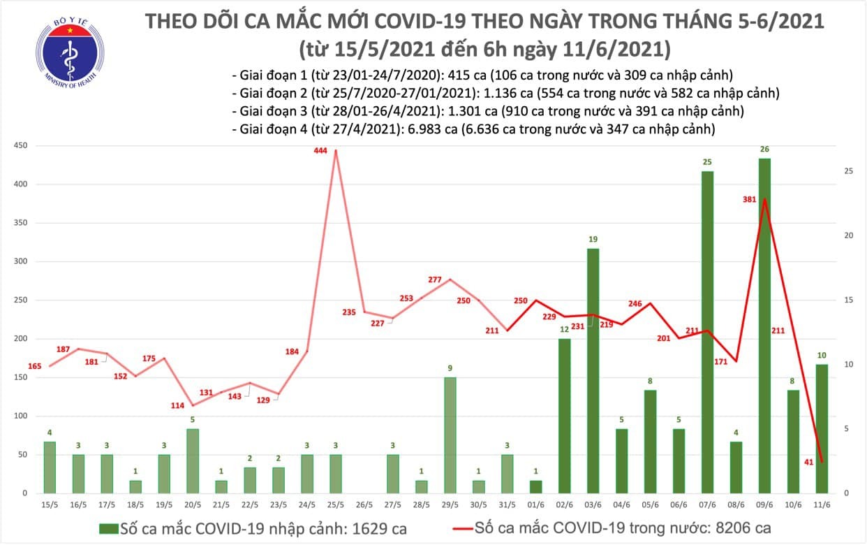 Sáng nay thêm 51 người mắc Covid-19, cả nước có hơn 9.800 ca