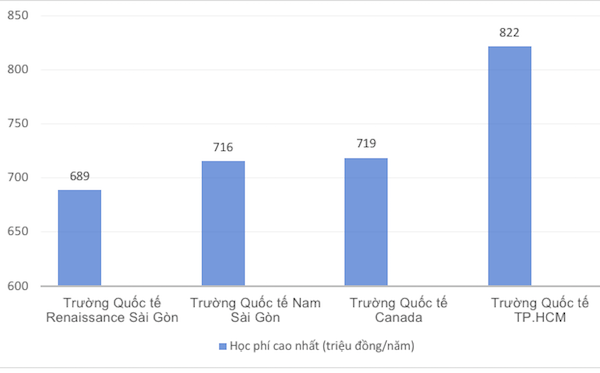 Học phí trường quốc tế ở TP.HCM cao nhất hơn 800 triệu đồng/năm