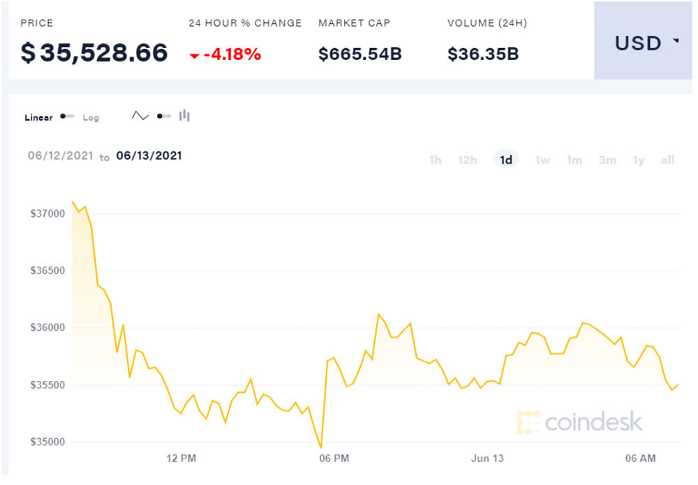 Đau tim với Bitcoin khi xuống đáy sát 31 nghìn USD