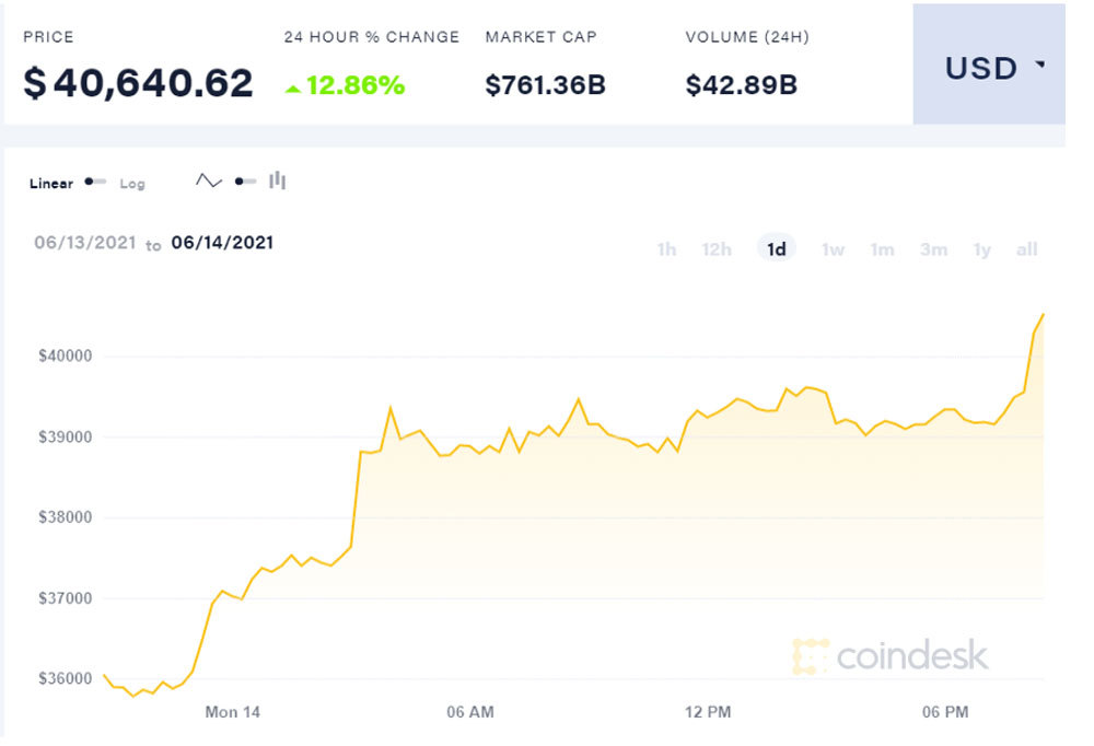 Bitcoin bất ngờ hồi sức, vượt ngưỡng 40.000 USD