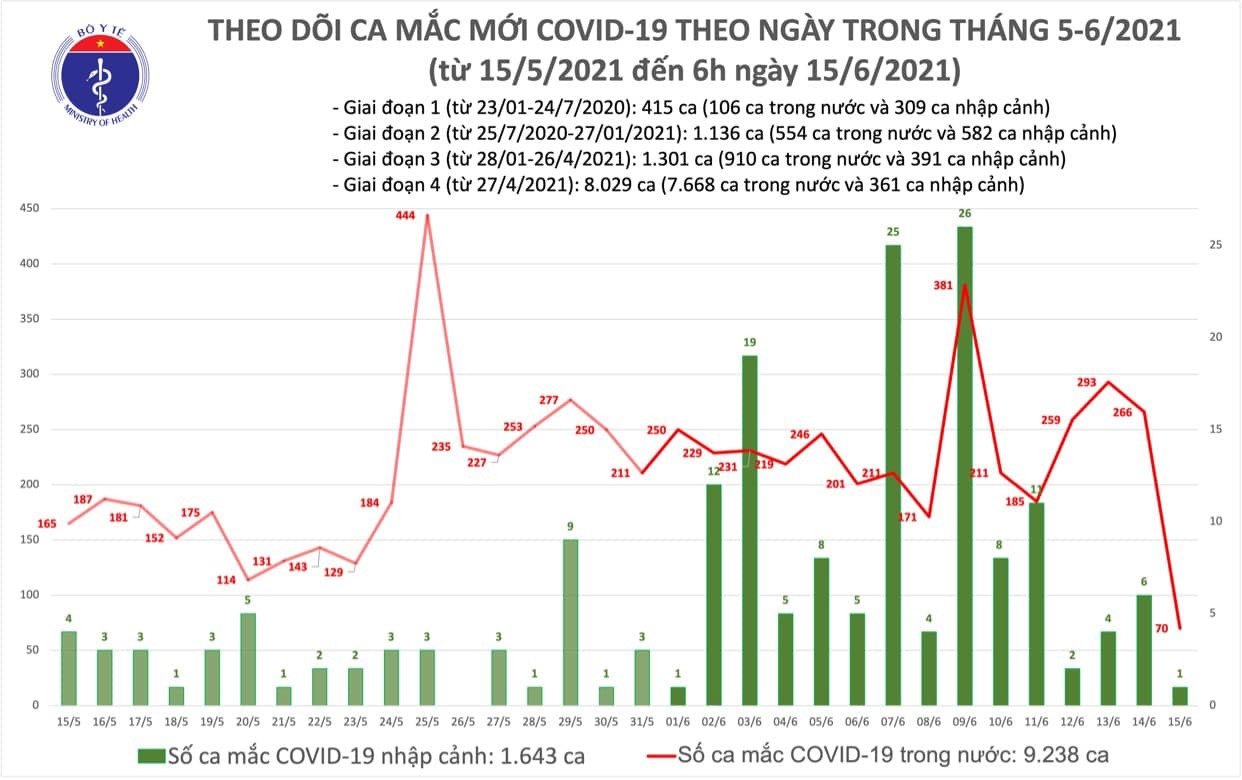 Sáng 15/6 cả nước phát hiện thêm 71 ca Covid-19