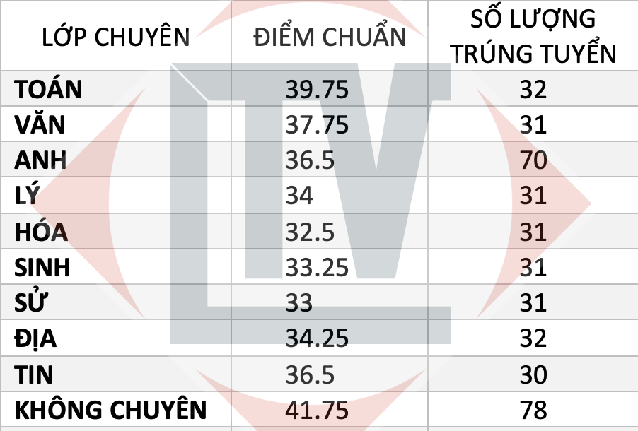 Trường chuyên đầu tiên phía Nam công bổ điểm chuẩn vào lớp 10