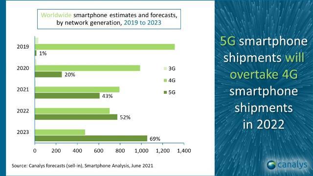 Smartphone 5G sẽ vượt qua 4G vào năm tới